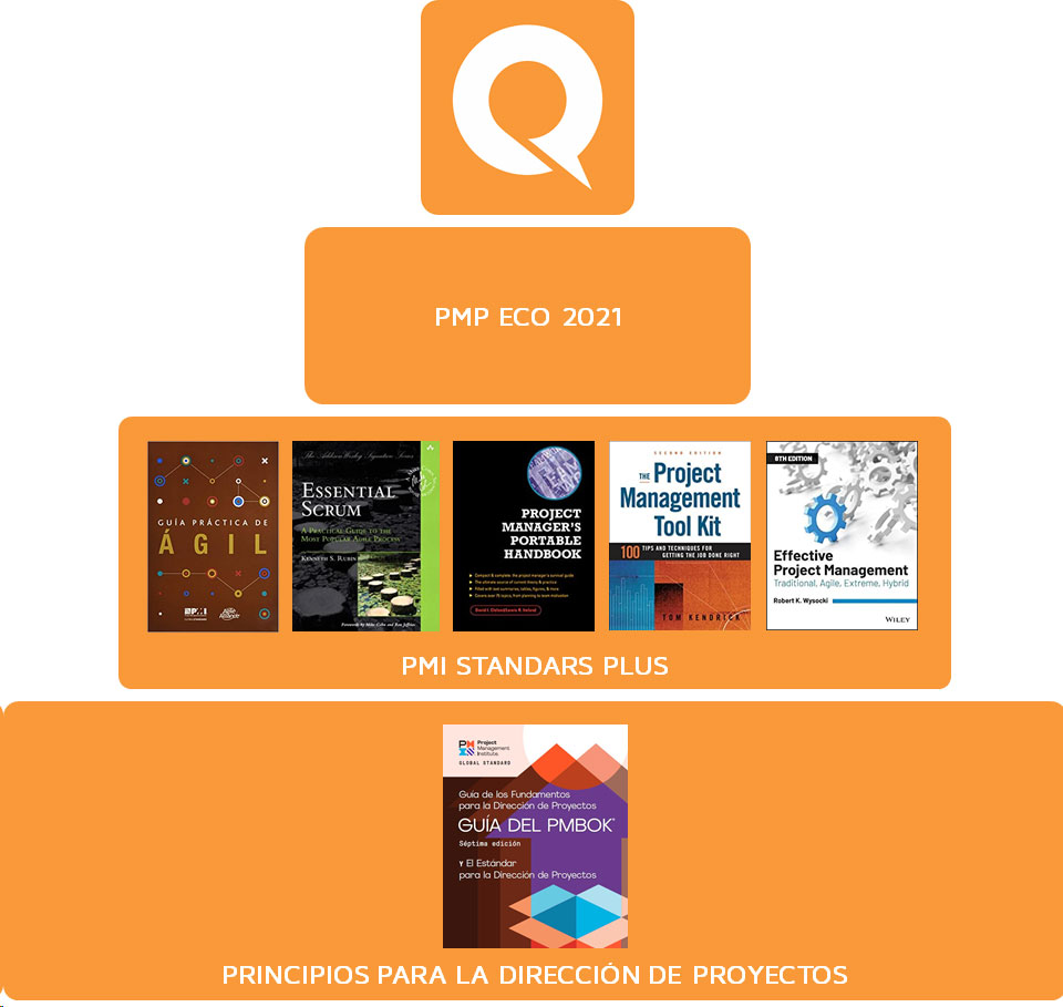 Contenido del simulador QuizPM incluye PMP ECO 2021, PMI Standars plus y Principios para la dirección de proyectos.